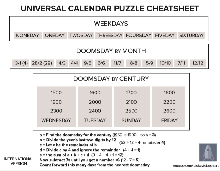 A cheatsheet for computing the weekday.